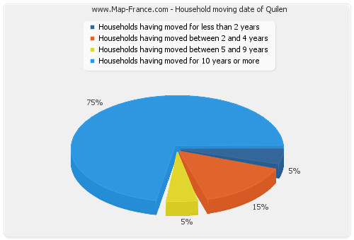 Household moving date of Quilen