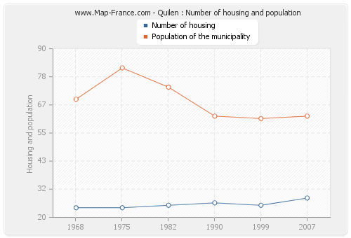 Quilen : Number of housing and population