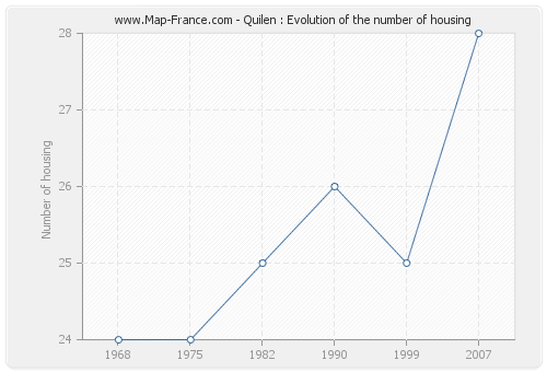 Quilen : Evolution of the number of housing