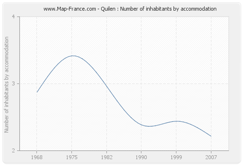 Quilen : Number of inhabitants by accommodation