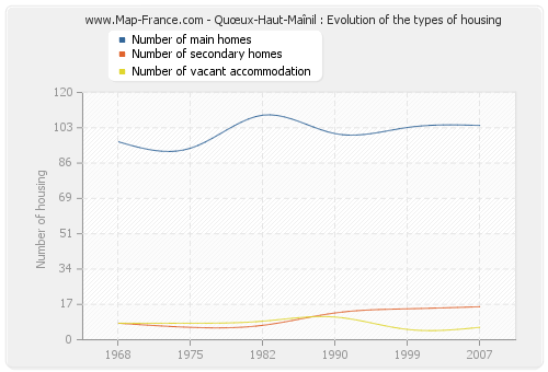 Quœux-Haut-Maînil : Evolution of the types of housing