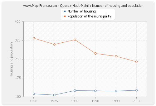 Quœux-Haut-Maînil : Number of housing and population