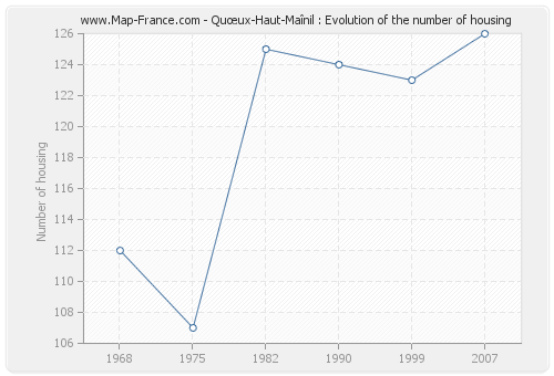 Quœux-Haut-Maînil : Evolution of the number of housing