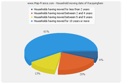 Household moving date of Racquinghem