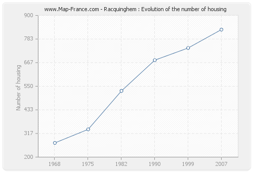 Racquinghem : Evolution of the number of housing
