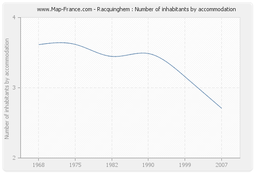 Racquinghem : Number of inhabitants by accommodation