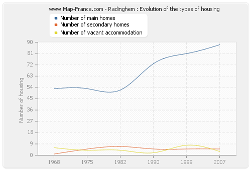 Radinghem : Evolution of the types of housing