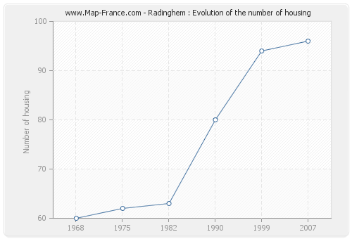 Radinghem : Evolution of the number of housing
