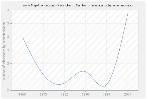 Radinghem : Number of inhabitants by accommodation
