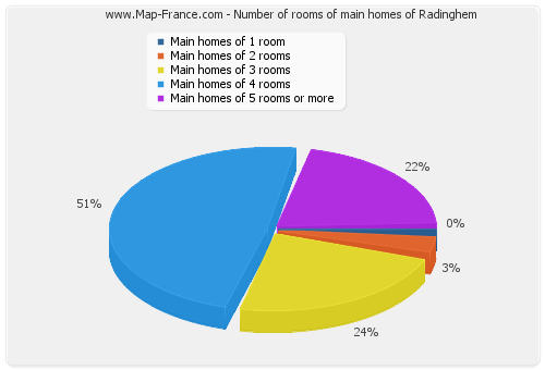 Number of rooms of main homes of Radinghem
