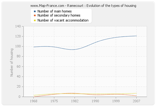 Ramecourt : Evolution of the types of housing