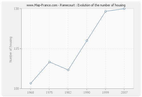 Ramecourt : Evolution of the number of housing