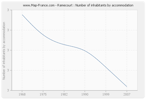 Ramecourt : Number of inhabitants by accommodation