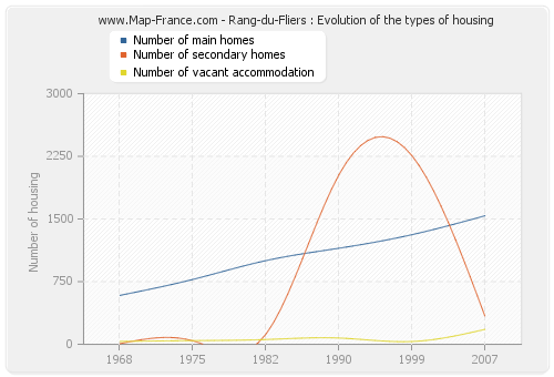 Rang-du-Fliers : Evolution of the types of housing