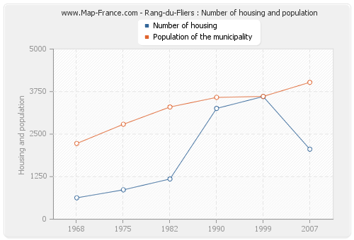 Rang-du-Fliers : Number of housing and population