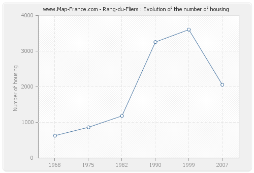 Rang-du-Fliers : Evolution of the number of housing