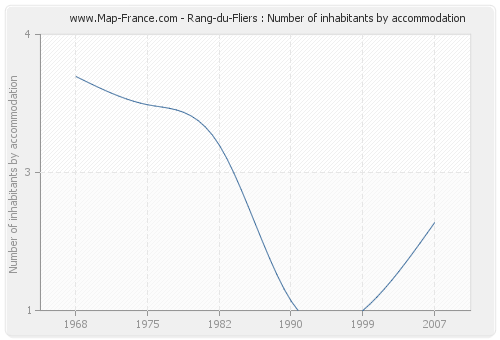 Rang-du-Fliers : Number of inhabitants by accommodation