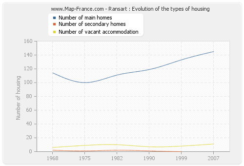 Ransart : Evolution of the types of housing