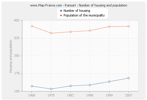 Ransart : Number of housing and population