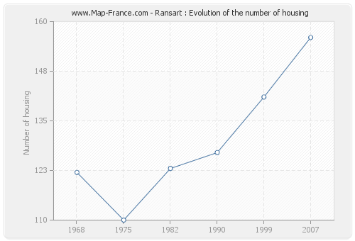 Ransart : Evolution of the number of housing