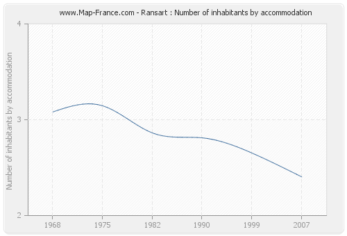 Ransart : Number of inhabitants by accommodation