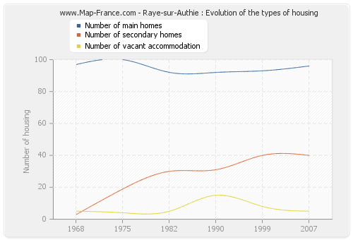 Raye-sur-Authie : Evolution of the types of housing