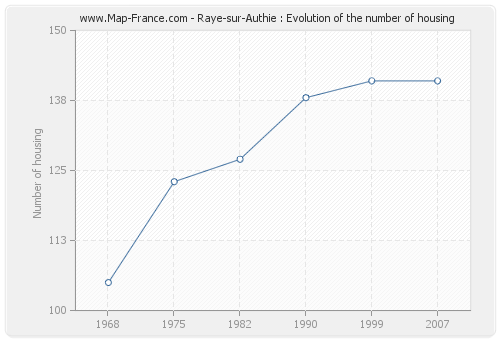 Raye-sur-Authie : Evolution of the number of housing