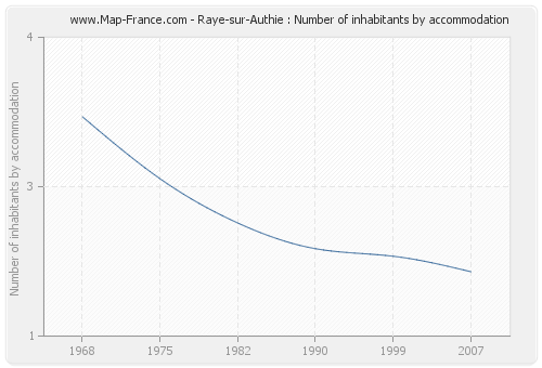 Raye-sur-Authie : Number of inhabitants by accommodation