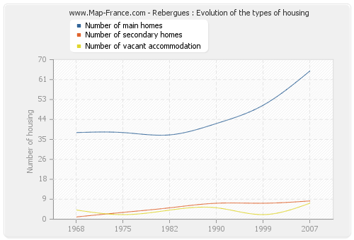 Rebergues : Evolution of the types of housing