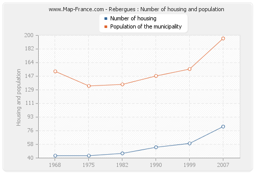 Rebergues : Number of housing and population