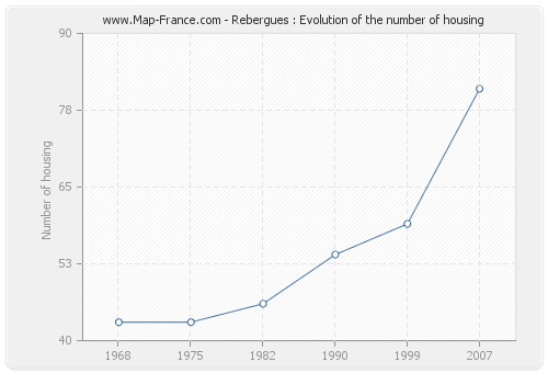 Rebergues : Evolution of the number of housing