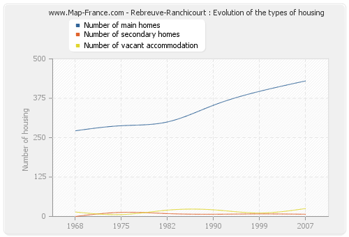 Rebreuve-Ranchicourt : Evolution of the types of housing