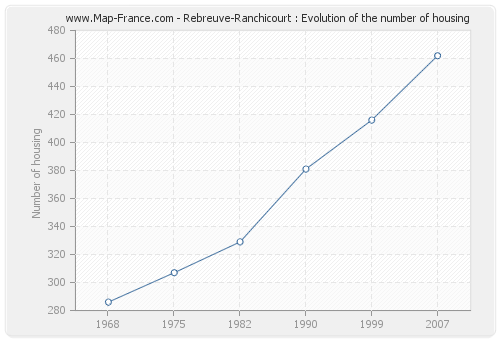 Rebreuve-Ranchicourt : Evolution of the number of housing
