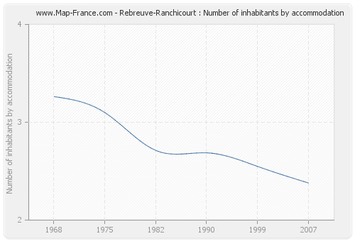 Rebreuve-Ranchicourt : Number of inhabitants by accommodation