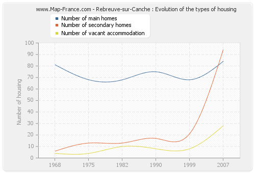 Rebreuve-sur-Canche : Evolution of the types of housing