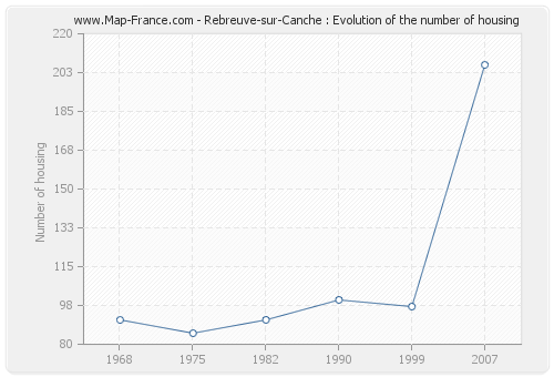 Rebreuve-sur-Canche : Evolution of the number of housing