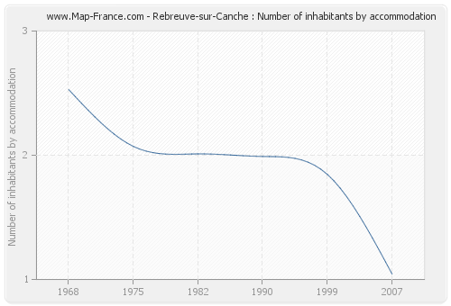 Rebreuve-sur-Canche : Number of inhabitants by accommodation