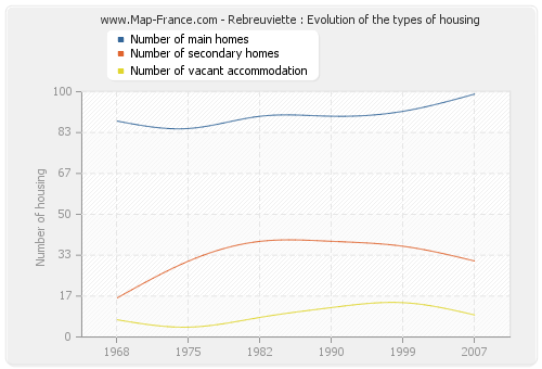 Rebreuviette : Evolution of the types of housing