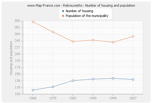 Rebreuviette : Number of housing and population
