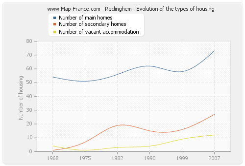 Reclinghem : Evolution of the types of housing