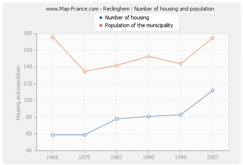 Reclinghem : Number of housing and population