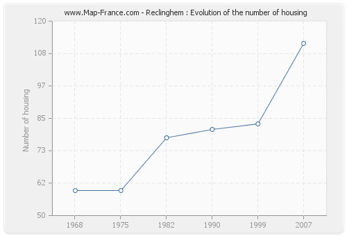 Reclinghem : Evolution of the number of housing