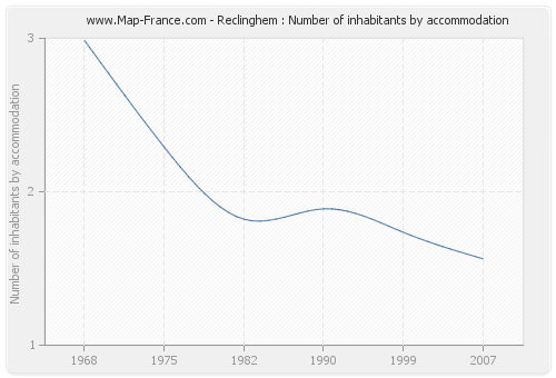 Reclinghem : Number of inhabitants by accommodation