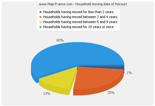 Household moving date of Récourt