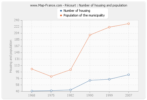 Récourt : Number of housing and population