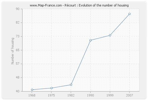 Récourt : Evolution of the number of housing