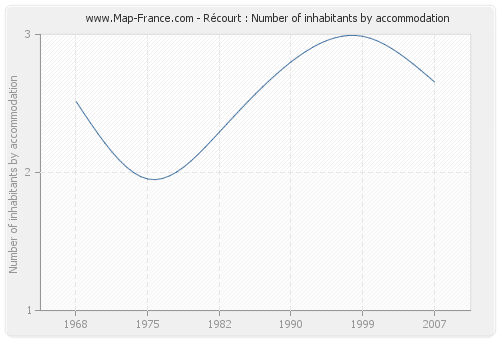 Récourt : Number of inhabitants by accommodation