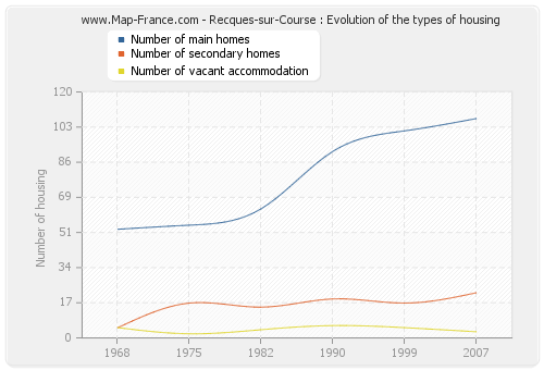 Recques-sur-Course : Evolution of the types of housing
