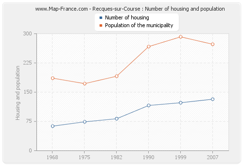 Recques-sur-Course : Number of housing and population