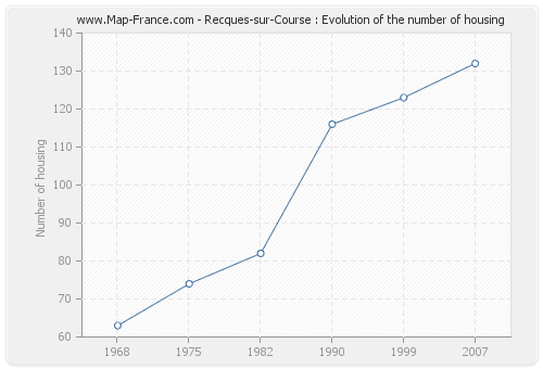 Recques-sur-Course : Evolution of the number of housing